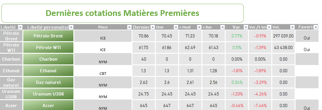 matières premieres